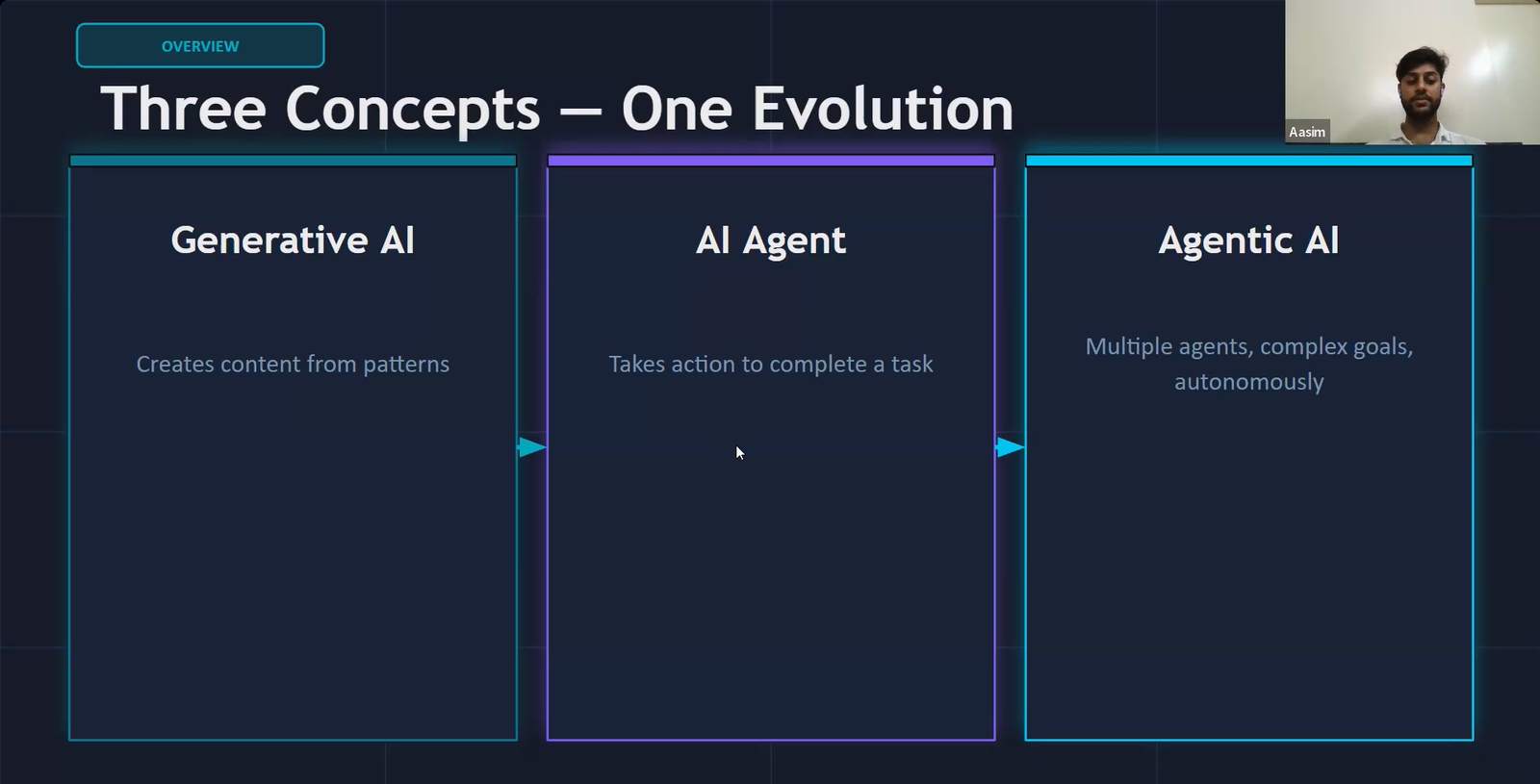 A slide from a live RookiGuru session comparing Generative AI, AI Agents and Agentic AI